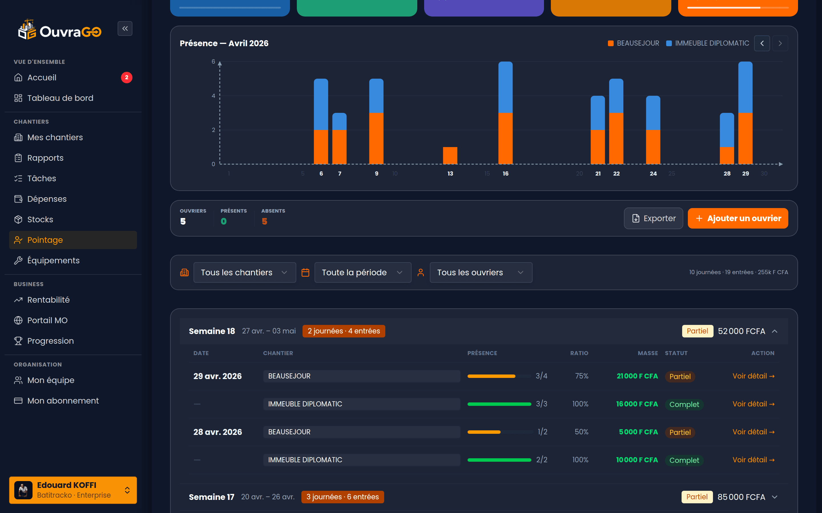 Tableau de bord Boss, pointage des ouvriers présents par chantier